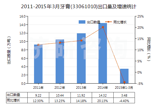 2011-2015年3月牙膏(33061010)出口量及增速統(tǒng)計